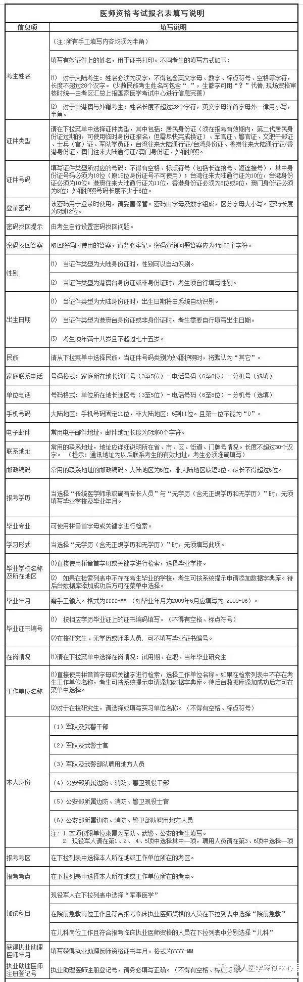 2019年临床医师考试报名填写说明