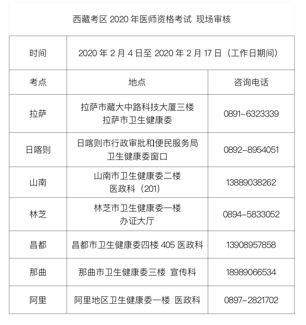 西藏考区2020年临床医师报名现场审核安排