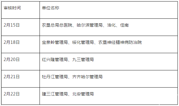 黑龙江农垦总局卫生局2019年医师资格考试报名通知