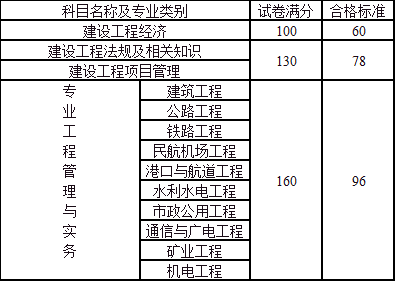 2015年度一级建造师资格考试合格标准