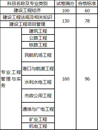 2013年度一级建造师资格考试合格标准