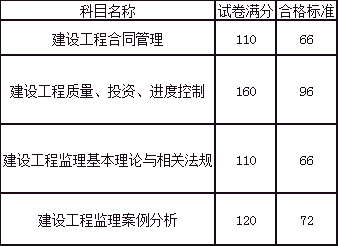 2012年度监理工程师资格考试合格标准