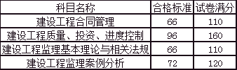 2016年度监理工程师资格考试合格标准