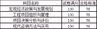 2017年度咨询工程师(投资)职业资格考试合格标准