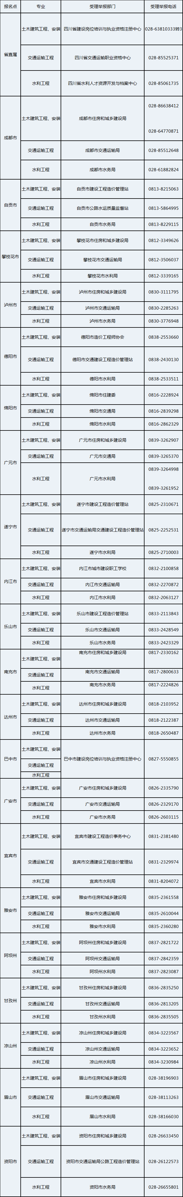 2020年一级造价工程师成绩公布