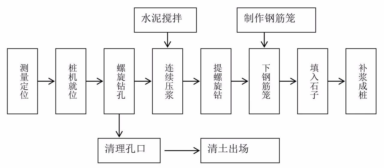 振动沉管挤密碎石桩施工工艺流程图14.振冲挤